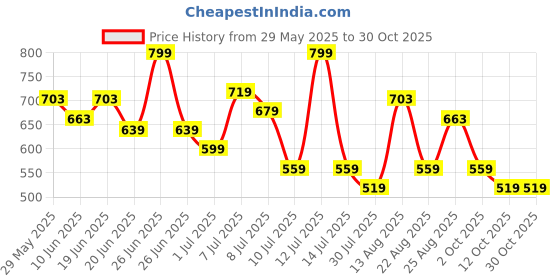 myntra.com Fame Forever by Lifestyle Girls Mid-Rise Ombre Denim Shorts fame forever by lifestyle Price History Graph from 29 May 2025 to 30 Oct 2025