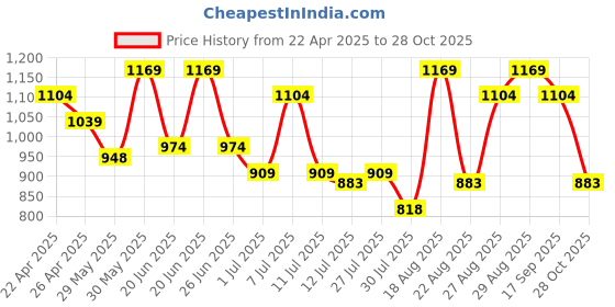myntra.com Fame Forever by Lifestyle Girls Mildly Distressed Heavy Fade Jeans fame forever by lifestyle Price History Graph from 22 Apr 2025 to 28 Oct 2025