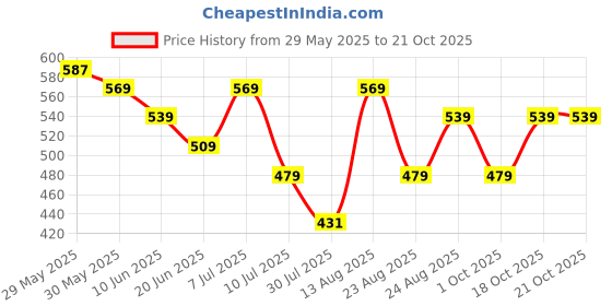 myntra.com Fame Forever by Lifestyle Girls Minnie Mouse Graphic Printed Round Neck Cotton T-shirt fame forever by lifestyle Price History Graph from 29 May 2025 to 20 Oct 2025
