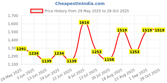 myntra.com Fame Forever by Lifestyle Girls Mock Collar Graphic Printed Casual Padded Jacket fame forever by lifestyle Price History Graph from 29 May 2025 to 28 Oct 2025