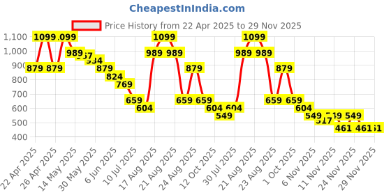 myntra.com Fame Forever by Lifestyle Girls Open Toe Flats fame forever by lifestyle Price History Graph from 22 Apr 2025 to 29 Nov 2025