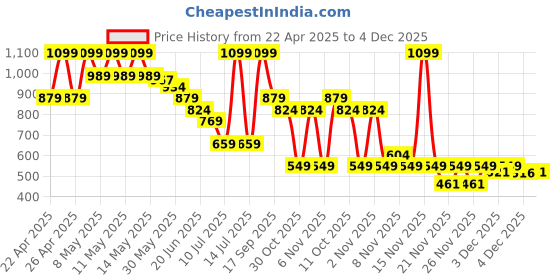 myntra.com Fame Forever by Lifestyle Girls Open Toe Flats fame forever by lifestyle Price History Graph from 22 Apr 2025 to 4 Dec 2025