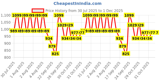 myntra.com Fame Forever by Lifestyle Girls Open Toe Flats fame forever by lifestyle Price History Graph from 30 Jul 2025 to 30 Nov 2025