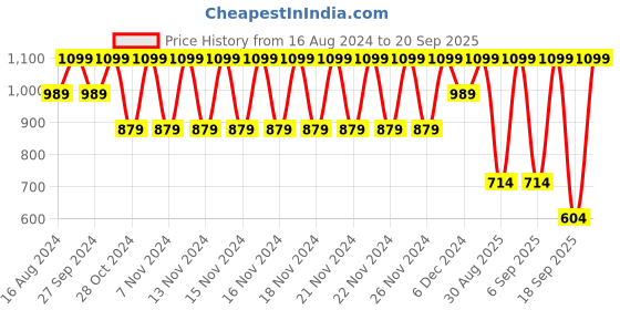 myntra.com Fame Forever by Lifestyle Girls Open Toe Flats With Buckle Detail fame forever by lifestyle Price History Graph from 16 Aug 2024 to 20 Sep 2025