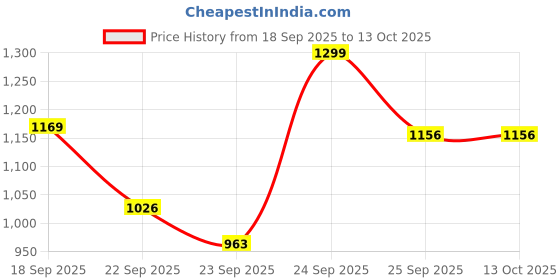 myntra.com Fame Forever by Lifestyle Girls Open Toe Flats with Buckles fame forever by lifestyle Price History Graph from 18 Sep 2025 to 12 Oct 2025