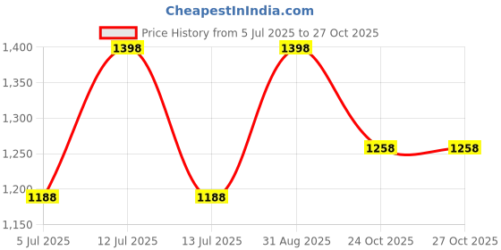 myntra.com Fame Forever by Lifestyle Girls Pack of 2 Embroidered Top fame forever by lifestyle Price History Graph from 5 Jul 2025 to 27 Oct 2025