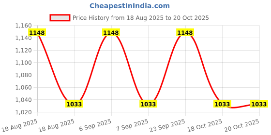 myntra.com Fame Forever by Lifestyle Girls Pack of 2 Printed Tops fame forever by lifestyle Price History Graph from 18 Aug 2025 to 20 Oct 2025