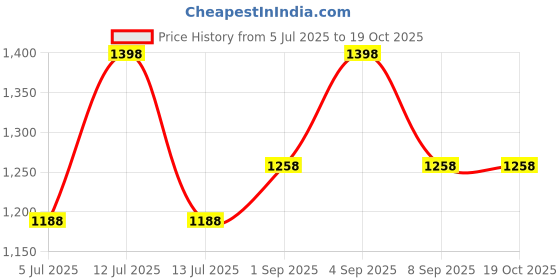 myntra.com Fame Forever by Lifestyle Girls Pack of 2 Sleeveless Tops fame forever by lifestyle Price History Graph from 5 Jul 2025 to 18 Oct 2025