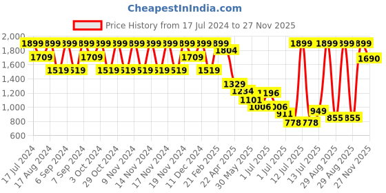 myntra.com Fame Forever by Lifestyle Girls Perforated Comfort Insole Mid-Top Sneakers fame forever by lifestyle Price History Graph from 17 Jul 2024 to 27 Nov 2025
