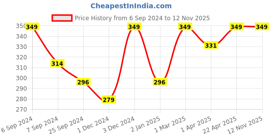 myntra.com Fame Forever by Lifestyle Girls Printed Ankle Length Leggings fame forever by lifestyle Price History Graph from 6 Sep 2024 to 12 Nov 2025
