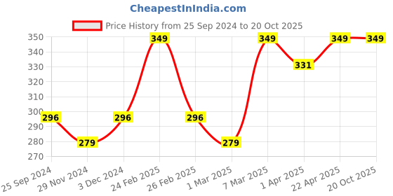 myntra.com Fame Forever by Lifestyle Girls Printed Ankle-Length Leggings fame forever by lifestyle Price History Graph from 25 Sep 2024 to 20 Oct 2025