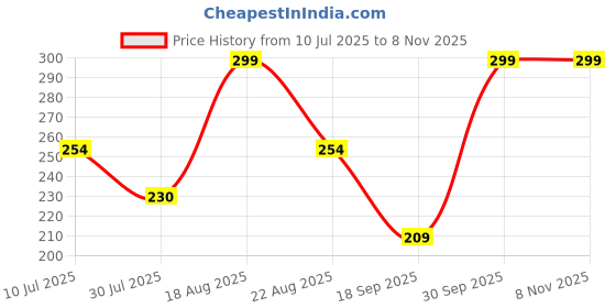 myntra.com Fame Forever by Lifestyle Girls Printed Ankle-Length Leggings fame forever by lifestyle Price History Graph from 10 Jul 2025 to 8 Nov 2025