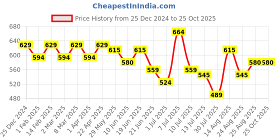 myntra.com Fame Forever by Lifestyle Girls Printed Applique T-shirt fame forever by lifestyle Price History Graph from 25 Dec 2024 to 24 Oct 2025