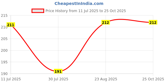 myntra.com Fame Forever by Lifestyle Girls Printed Applique T-shirt fame forever by lifestyle Price History Graph from 11 Jul 2025 to 25 Oct 2025