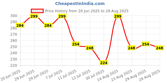 myntra.com Fame Forever by Lifestyle Girls Printed Applique T-shirt fame forever by lifestyle Price History Graph from 20 Jun 2025 to 29 Aug 2025
