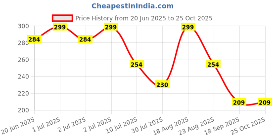 myntra.com Fame Forever by Lifestyle Girls Printed Applique T-shirt fame forever by lifestyle Price History Graph from 20 Jun 2025 to 25 Oct 2025
