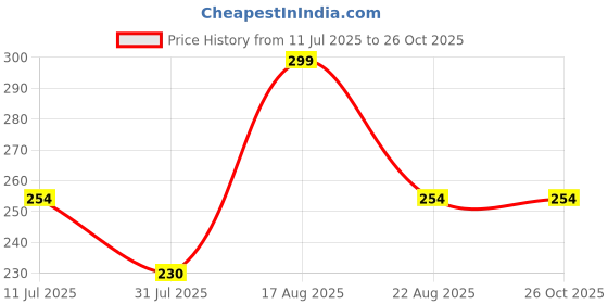myntra.com Fame Forever by Lifestyle Girls Printed Applique T-shirt fame forever by lifestyle Price History Graph from 11 Jul 2025 to 25 Oct 2025