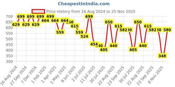 myntra.com Fame Forever by Lifestyle Girls Printed Clogs fame forever by lifestyle Price History Graph from 16 Aug 2024 to 25 Nov 2025