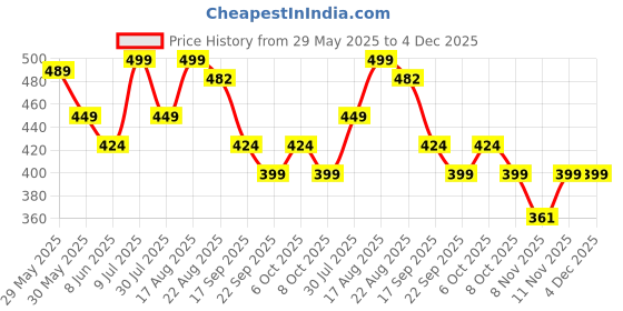 myntra.com Fame Forever by Lifestyle Girls Printed Clogs fame forever by lifestyle Price History Graph from 29 May 2025 to 4 Dec 2025