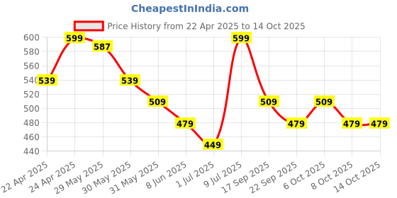 myntra.com Fame Forever by Lifestyle Girls Printed Clogs fame forever by lifestyle Price History Graph from 22 Apr 2025 to 13 Oct 2025