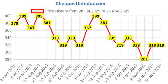 myntra.com Fame Forever by Lifestyle Girls Printed Clogs fame forever by lifestyle Price History Graph from 20 Jun 2025 to 24 Nov 2025