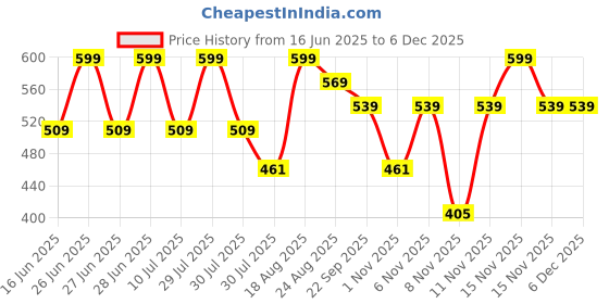 myntra.com Fame Forever by Lifestyle Girls Printed Clogs fame forever by lifestyle Price History Graph from 16 Jun 2025 to 5 Dec 2025