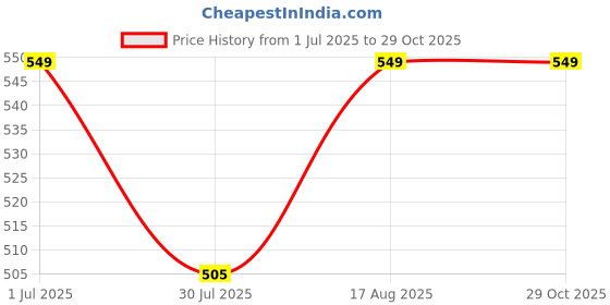 myntra.com Fame Forever by Lifestyle Girls Printed Cotton Joggers fame forever by lifestyle Price History Graph from 1 Jul 2025 to 28 Oct 2025