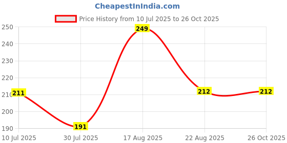 myntra.com Fame Forever by Lifestyle Girls Printed Extended Sleeves Applique T-shirt fame forever by lifestyle Price History Graph from 10 Jul 2025 to 26 Oct 2025