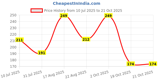 myntra.com Fame Forever by Lifestyle Girls Printed Extended Sleeves T-shirt fame forever by lifestyle Price History Graph from 10 Jul 2025 to 21 Oct 2025