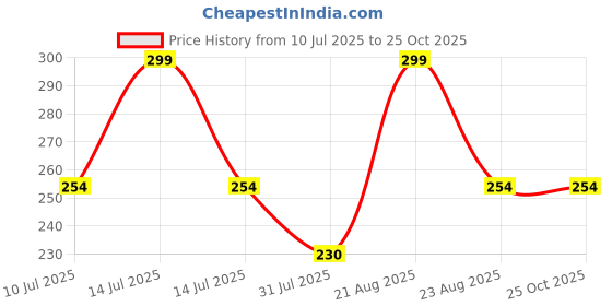 myntra.com Fame Forever by Lifestyle Girls Printed Extended Sleeves T-shirt fame forever by lifestyle Price History Graph from 10 Jul 2025 to 24 Oct 2025