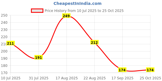 myntra.com Fame Forever by Lifestyle Girls Printed Extended Sleeves T-shirt fame forever by lifestyle Price History Graph from 10 Jul 2025 to 24 Oct 2025