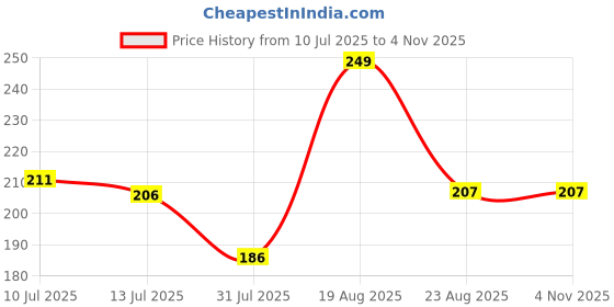 myntra.com Fame Forever by Lifestyle Girls Printed Extended Sleeves T-shirt fame forever by lifestyle Price History Graph from 10 Jul 2025 to 2 Nov 2025