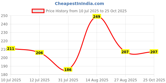 myntra.com Fame Forever by Lifestyle Girls Printed Extended Sleeves Tropical T-shirt fame forever by lifestyle Price History Graph from 10 Jul 2025 to 25 Oct 2025