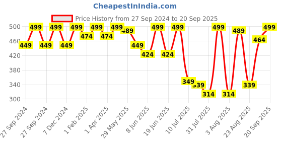 myntra.com Fame Forever by Lifestyle Girls Printed Fabric Basics Slip-On Sneakers fame forever by lifestyle Price History Graph from 27 Sep 2024 to 20 Sep 2025