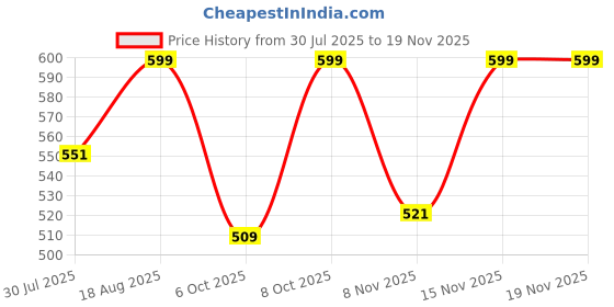 myntra.com Fame Forever by Lifestyle Girls Printed Mid-Rise Cotton Track Pant fame forever by lifestyle Price History Graph from 30 Jul 2025 to 18 Nov 2025