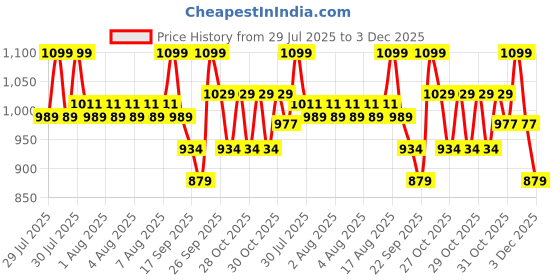 myntra.com Fame Forever by Lifestyle Girls Printed Open Toe Flats fame forever by lifestyle Price History Graph from 29 Jul 2025 to 3 Dec 2025