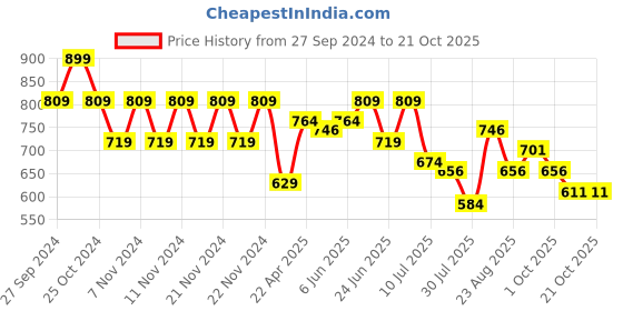myntra.com Fame Forever by Lifestyle Girls Printed Pullover fame forever by lifestyle Price History Graph from 27 Sep 2024 to 19 Oct 2025