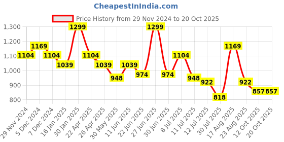 myntra.com Fame Forever by Lifestyle Girls Printed Pullover Sweatshirt fame forever by lifestyle Price History Graph from 29 Nov 2024 to 20 Oct 2025