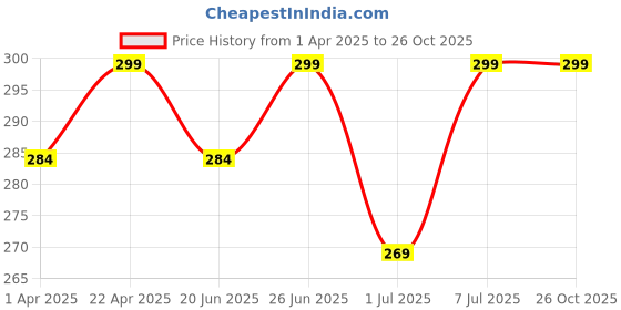 myntra.com Fame Forever by Lifestyle Girls Printed Pure Cotton Ankle-Length Leggings fame forever by lifestyle Price History Graph from 1 Apr 2025 to 25 Oct 2025