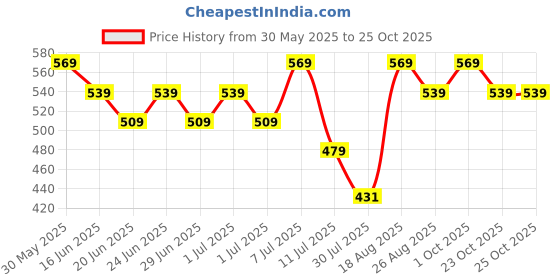 myntra.com Fame Forever by Lifestyle Girls Printed Pure Cotton Mid-Rise Track Pants fame forever by lifestyle Price History Graph from 30 May 2025 to 24 Oct 2025