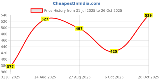 myntra.com Fame Forever by Lifestyle Girls Printed Pure Cotton Regular Fit Joggers fame forever by lifestyle Price History Graph from 31 Jul 2025 to 26 Oct 2025