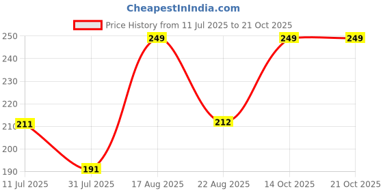 myntra.com Fame Forever by Lifestyle Girls Printed Raw Edge T-shirt fame forever by lifestyle Price History Graph from 11 Jul 2025 to 21 Oct 2025