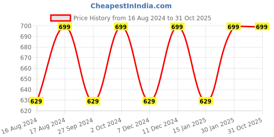 myntra.com Fame Forever by Lifestyle Girls Printed Rubber Clogs fame forever by lifestyle Price History Graph from 16 Aug 2024 to 31 Oct 2025