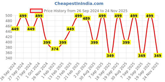 myntra.com Fame Forever by Lifestyle Girls Printed Rubber Thong Flip-Flops fame forever by lifestyle Price History Graph from 26 Sep 2024 to 24 Nov 2025