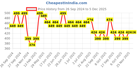 myntra.com Fame Forever by Lifestyle Girls Printed Rubber Thong Flip-Flops fame forever by lifestyle Price History Graph from 26 Sep 2024 to 5 Dec 2025