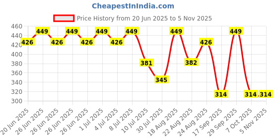 myntra.com Fame Forever by Lifestyle Girls Printed Shorts fame forever by lifestyle Price History Graph from 20 Jun 2025 to 3 Nov 2025