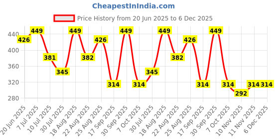 myntra.com Fame Forever by Lifestyle Girls Printed Shorts fame forever by lifestyle Price History Graph from 20 Jun 2025 to 5 Dec 2025