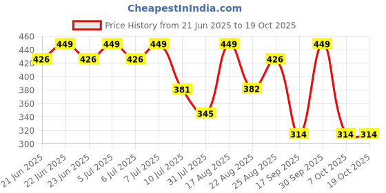 myntra.com Fame Forever by Lifestyle Girls Printed Shorts fame forever by lifestyle Price History Graph from 21 Jun 2025 to 18 Oct 2025