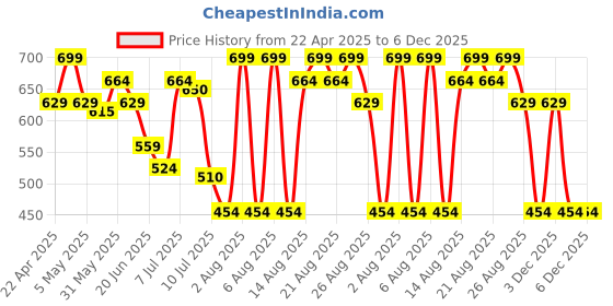 myntra.com Fame Forever by Lifestyle Girls Printed Skorts Mini Skirts fame forever by lifestyle Price History Graph from 22 Apr 2025 to 5 Dec 2025