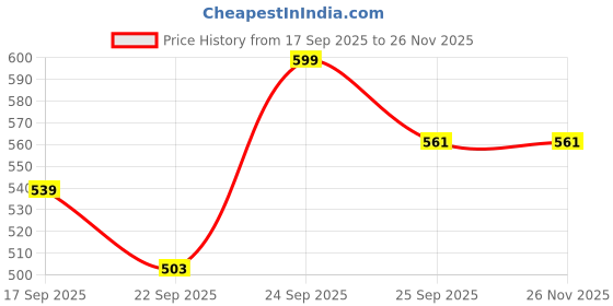 myntra.com Fame Forever by Lifestyle Girls Printed Sliders fame forever by lifestyle Price History Graph from 17 Sep 2025 to 25 Nov 2025